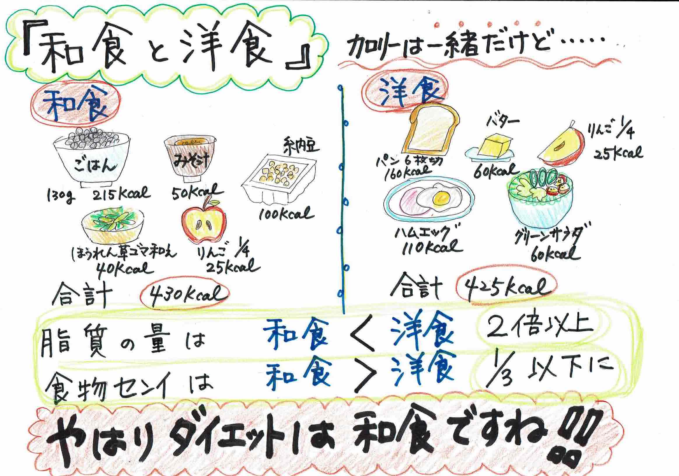 【同じカロリーでも・・・和食と洋食の違い】